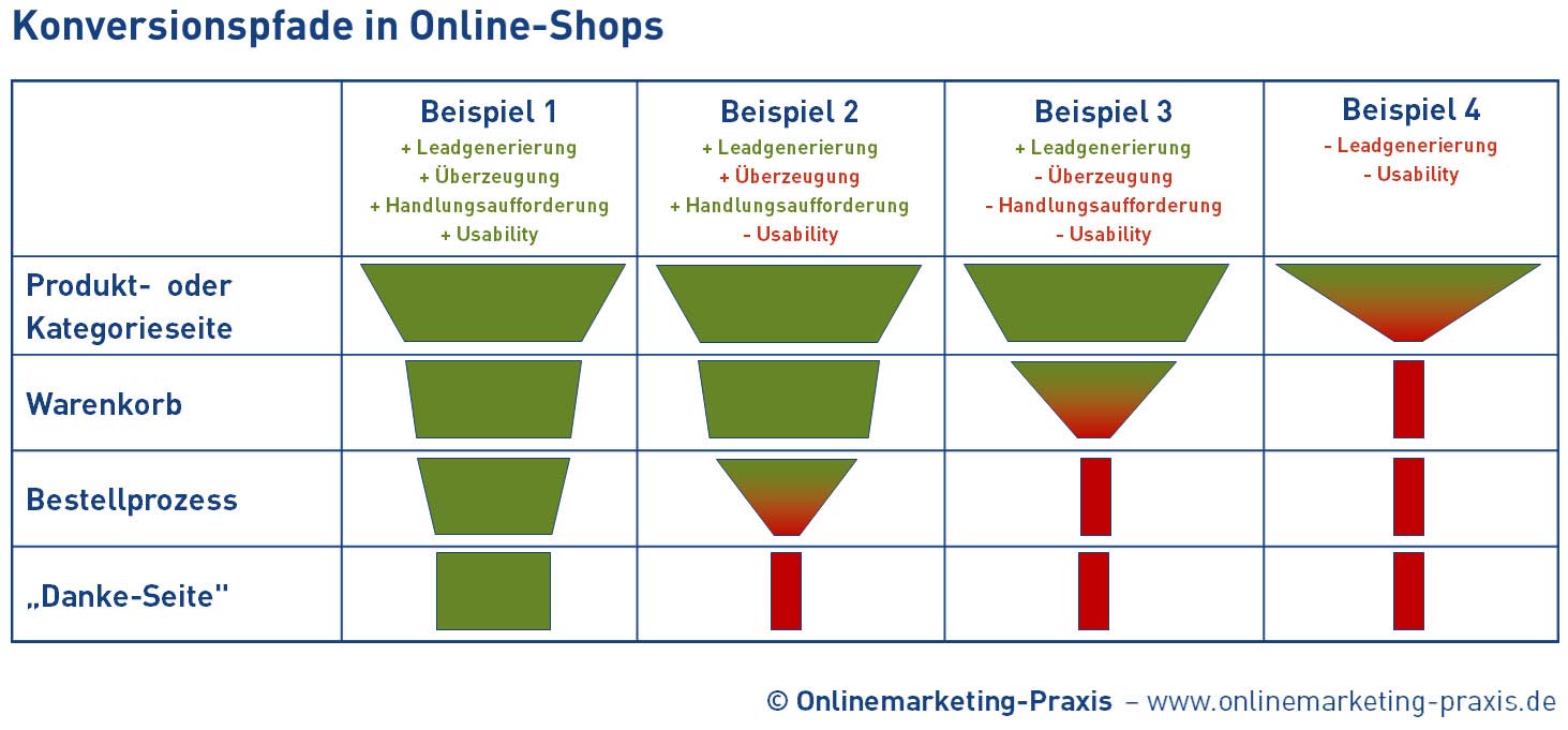 Konversionspfade in einem Online-Shop - Funnel-Analyse / Trichteranalyse