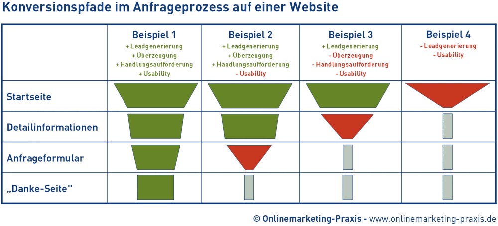 Konversionspfade im Anfrageprozess auf einer Website - Funnel-Analyse / Trichteranalyse