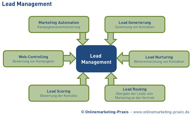 Lead Management