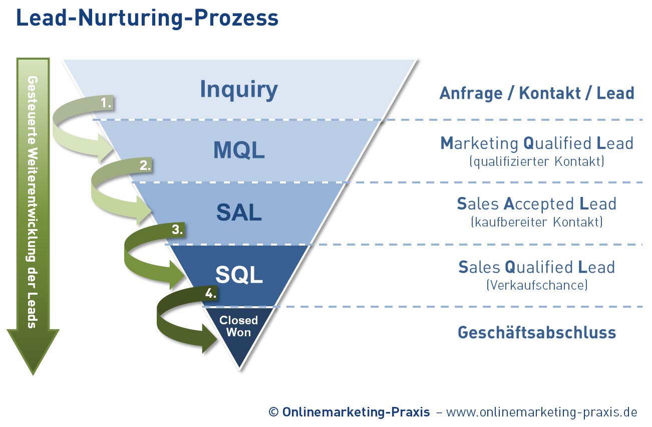 Lead-Nurturing-Prozess