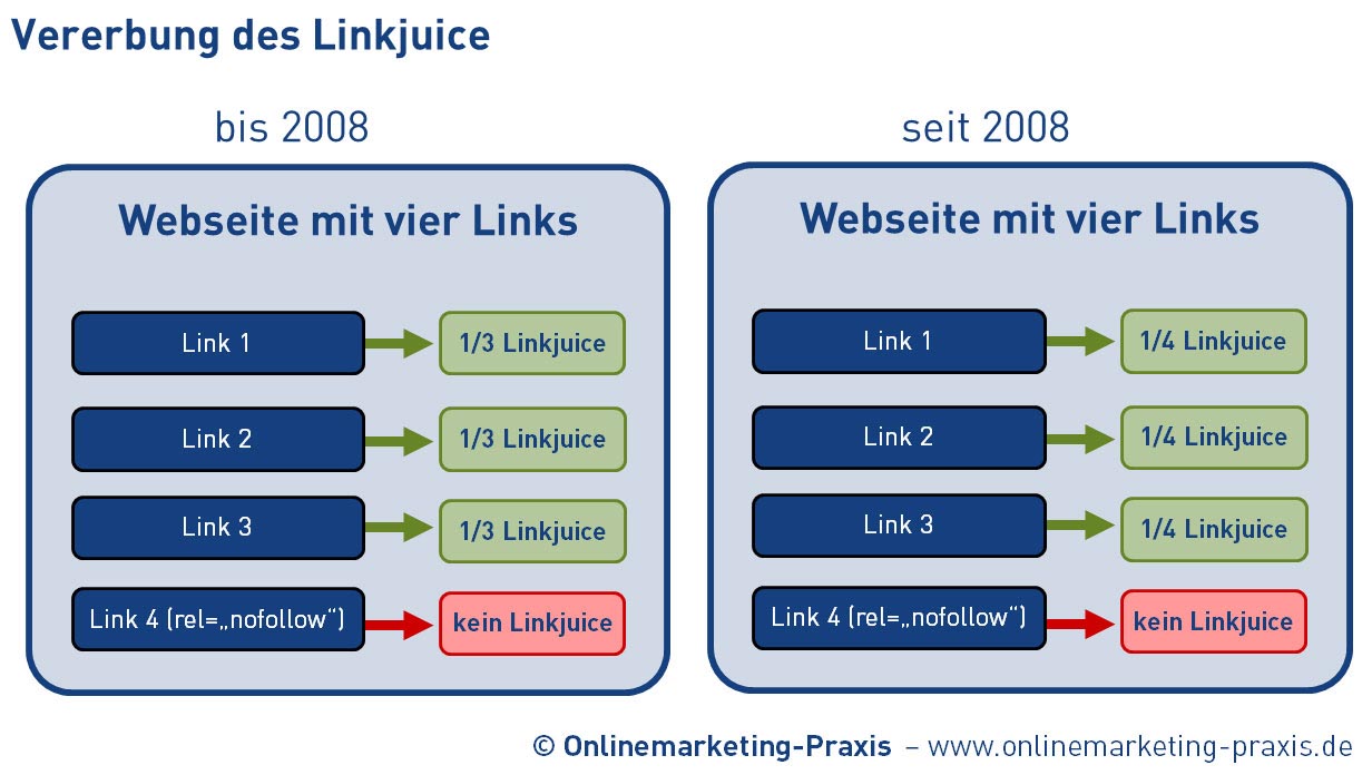 Vererbung des Linkjuice - nofollow-Link und dofollow-Link