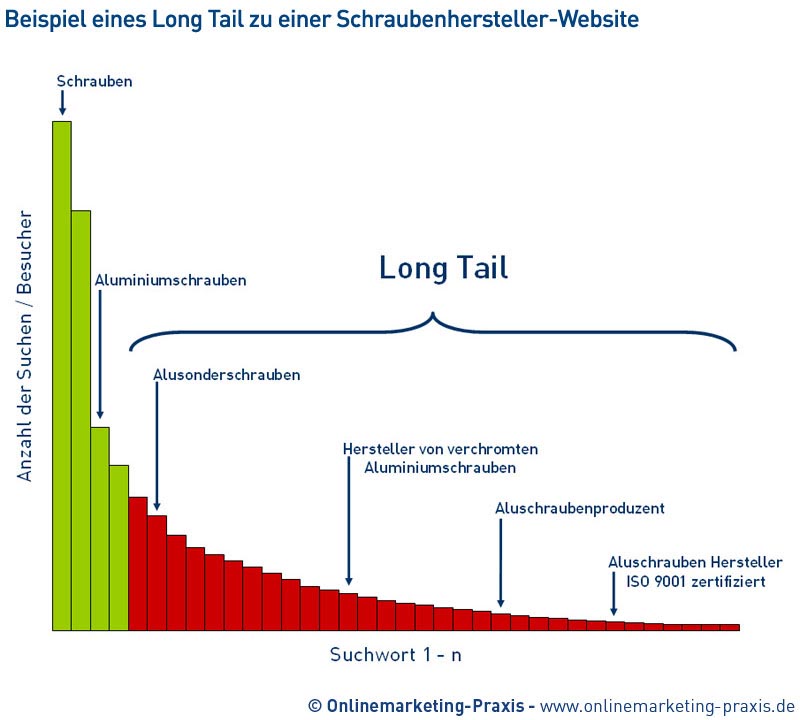 Grafische Darstellung des Long Tail