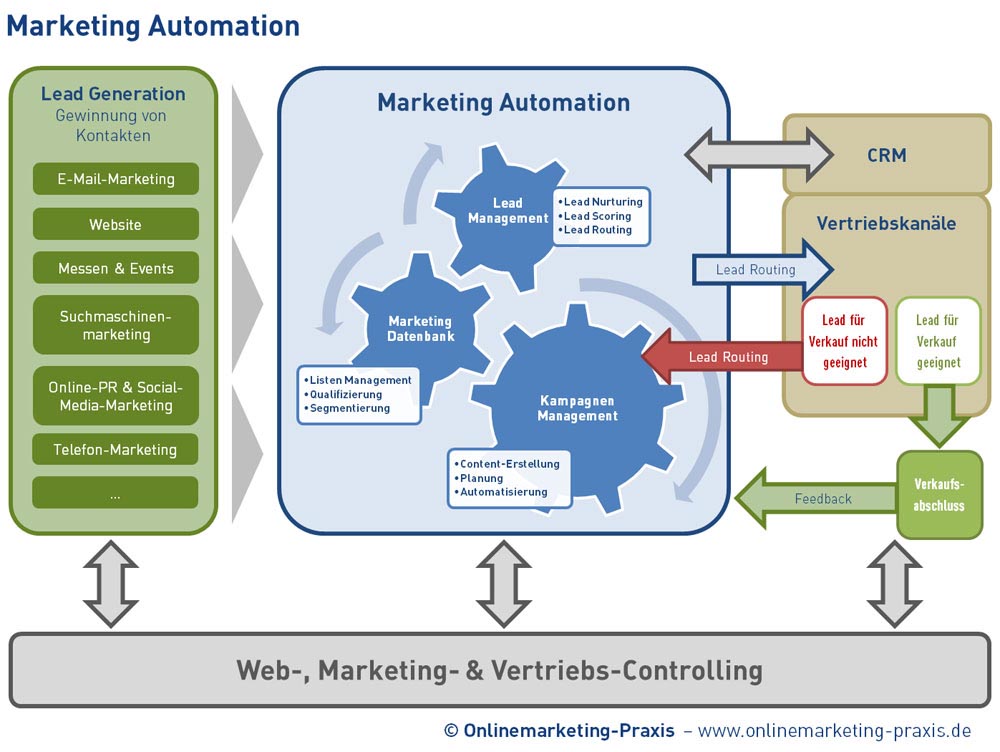 Marketing Automation im Verkaufsprozess 