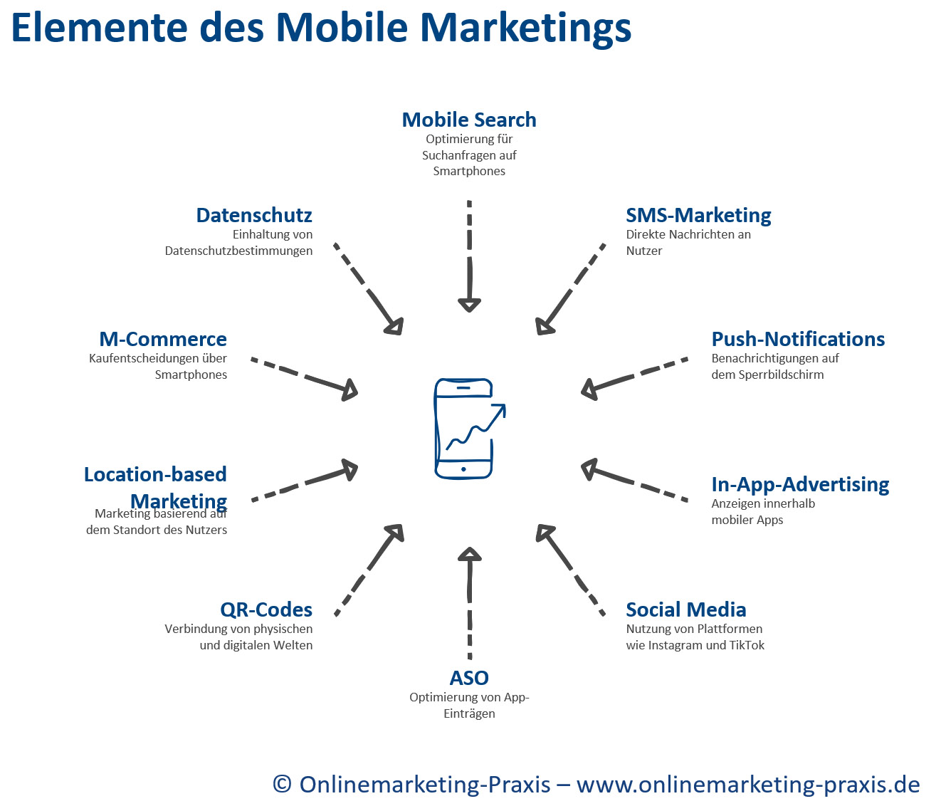 Elemente im Mobile Marketing