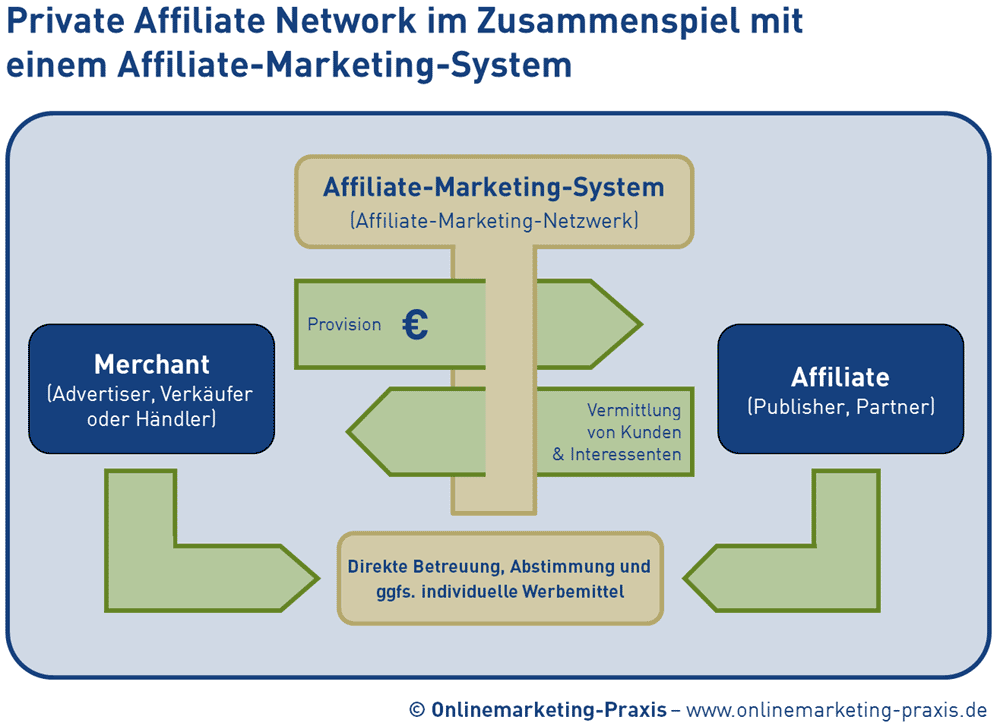 Private Affiliate Network im Zusammenspiel mit  einem Affiliate-Marketing-System 