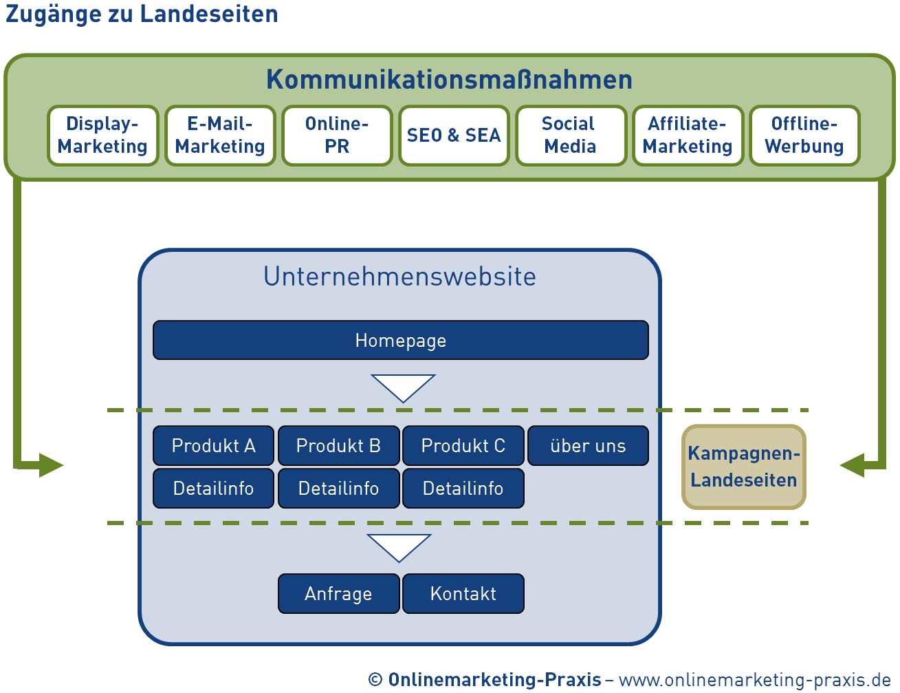 Zugänge zu Landeseiten (engl. „Landing Page“)