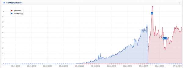 Sistrix-Sichtbarkeitsindex von onpage.org und ryte.com
