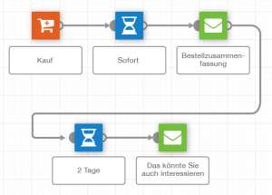 Automatisierte E-Mailings nach dem Kauf im Online-Shop