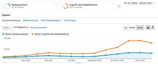 Segmente nach Desktop und mobil in Google Analytics