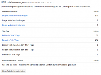 Google Webmaster Tools: HTML-Verbesserungsvorschläge