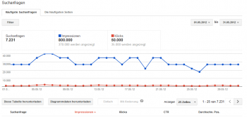 Suchanfragen-Diagramm in Google Webmaster Tools