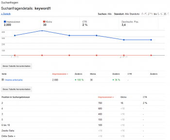 Detaillierte Informationen zu einem Suchbegriff in Google Webmaster Tools