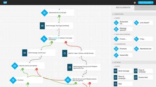 Marketing-Automations-Tool von GetResponse