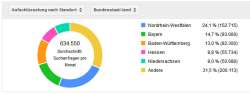Die Aufschlüsselung des Suchvolumens nach Standort.