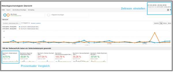 Ausschnitt aus Google Analytics zur Websitegeschwindigkeit