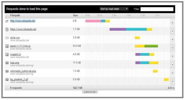 Wasserfalldiagramm bei Pingdom