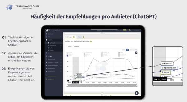 Häufigkeit der Empfehlungen pro Anbieter ChatGPT