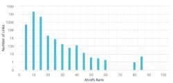 Verteilung der Backlinks nach Ahrefs-Rank