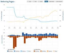 Neue vs. verlorene Backlinks - Bericht von Ahrefs